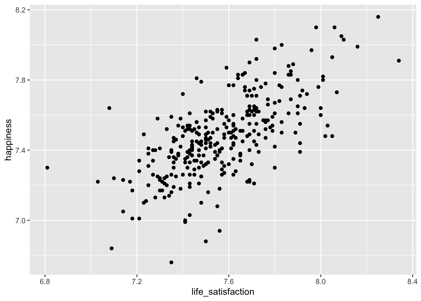 A scatter plot showing the relationship between life satisfaction (x-axis) and happiness (y-axis). The points are scattered positively, suggesting a positive correlation where higher life satisfaction is associated with higher happiness scores, though with some dispersion around the trend.