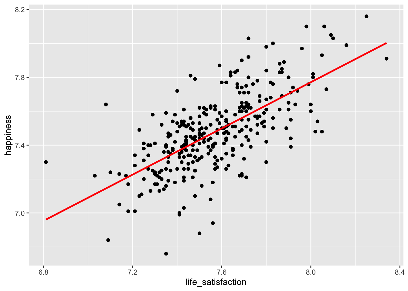 A scatter plot illustrating the relationship between life satisfaction (x-axis) and happiness (y-axis), with a red trend line indicating a positive linear correlation between the two variables. Higher life satisfaction generally corresponds to higher happiness.