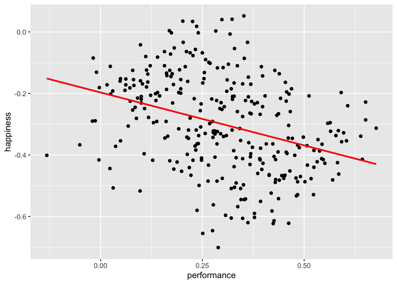 This scatter plot shows the relationship between performance and happiness, with each dot representing an individual data point. The red trend line indicates a negative correlation, suggesting that as performance increases, happiness tends to decrease slightly.