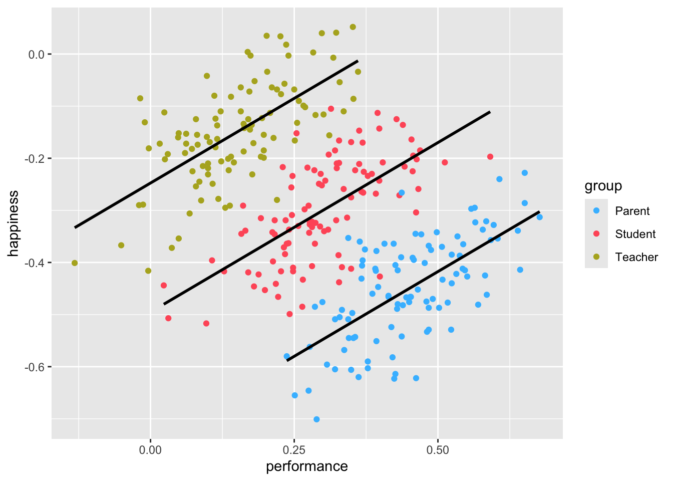 This scatter plot displays the relationship between performance and happiness across three groups: Parents (blue), Students (red), and Teachers (green). Each color-coded dot represents an individual in the respective group. The black lines represent trend lines for each group, showing a positive relationship between performance and happiness.