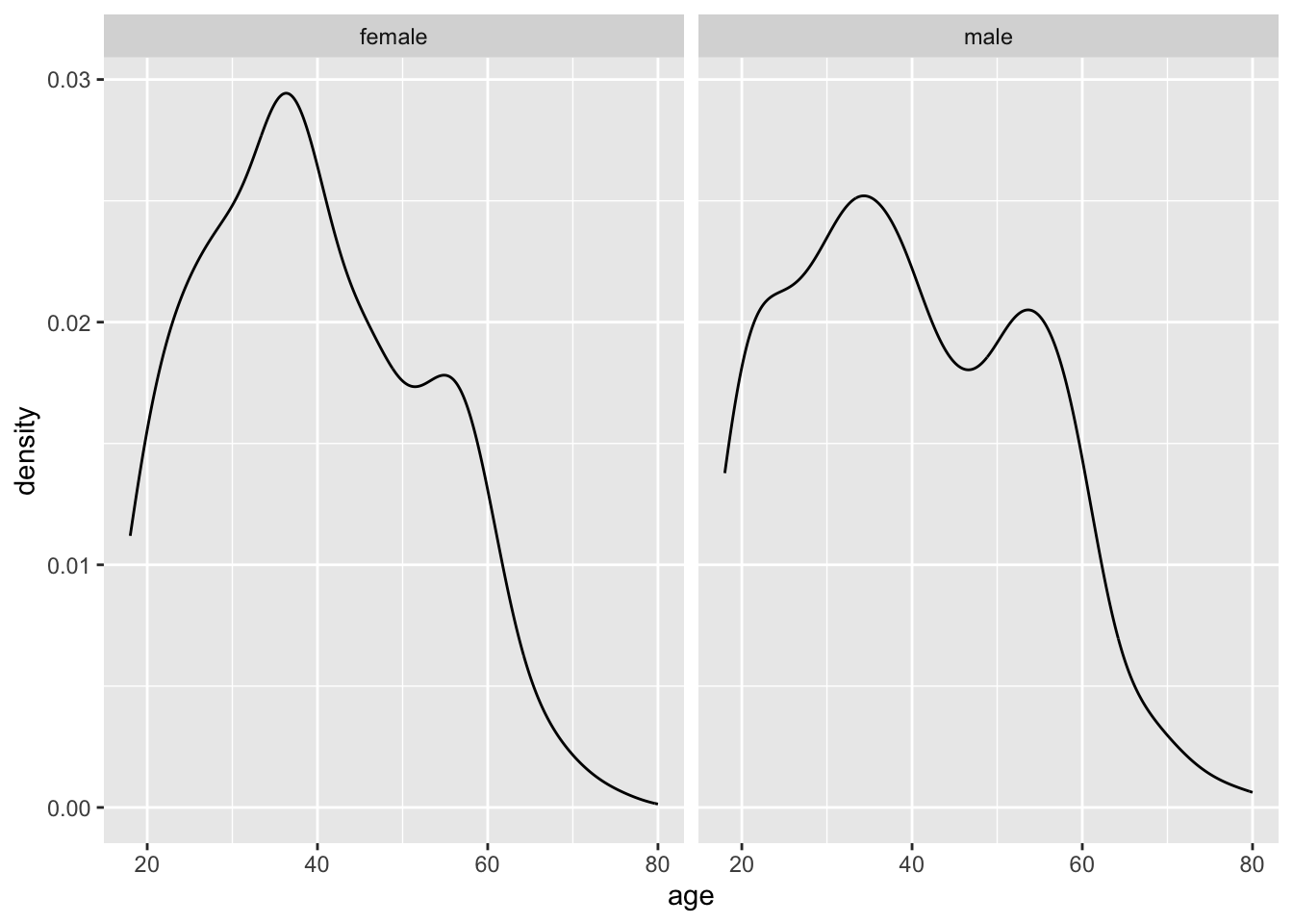 This figure shows age distribution density plots for two groups, female and male. Each panel represents a different gender, displaying the density of individuals across various ages.