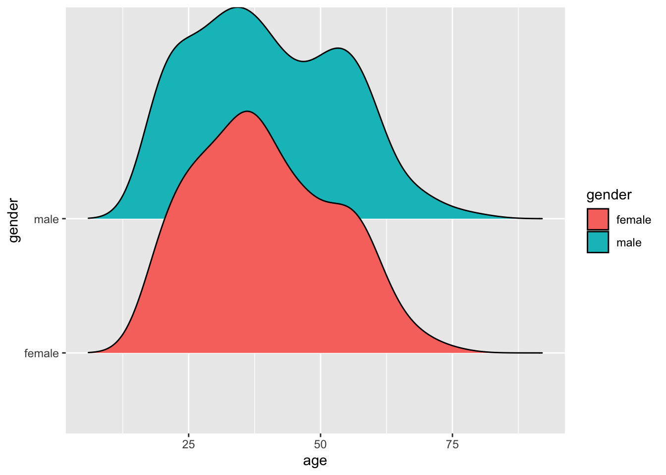 Overlapping density plots of age by gender: males in teal, females in red.