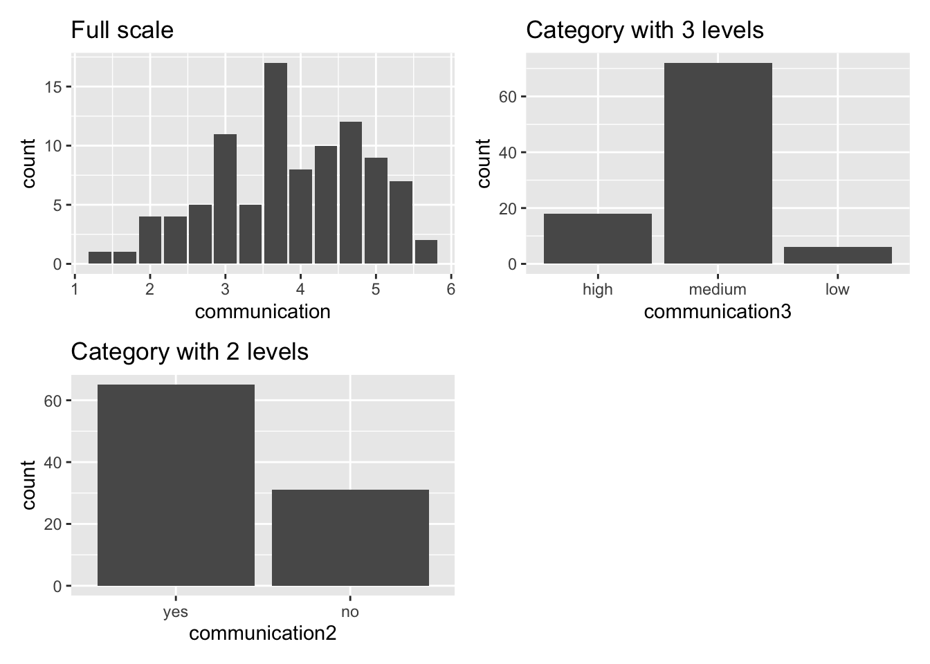 This figure presents three histograms showing variations in communication levels across different scales: ‘Full scale’ on a 6-point scale, ‘Category with 3 levels’ (high, medium, low), and ‘Category with 2 levels’ (yes, no). Each plot provides insight into the frequency distribution within each categorization.