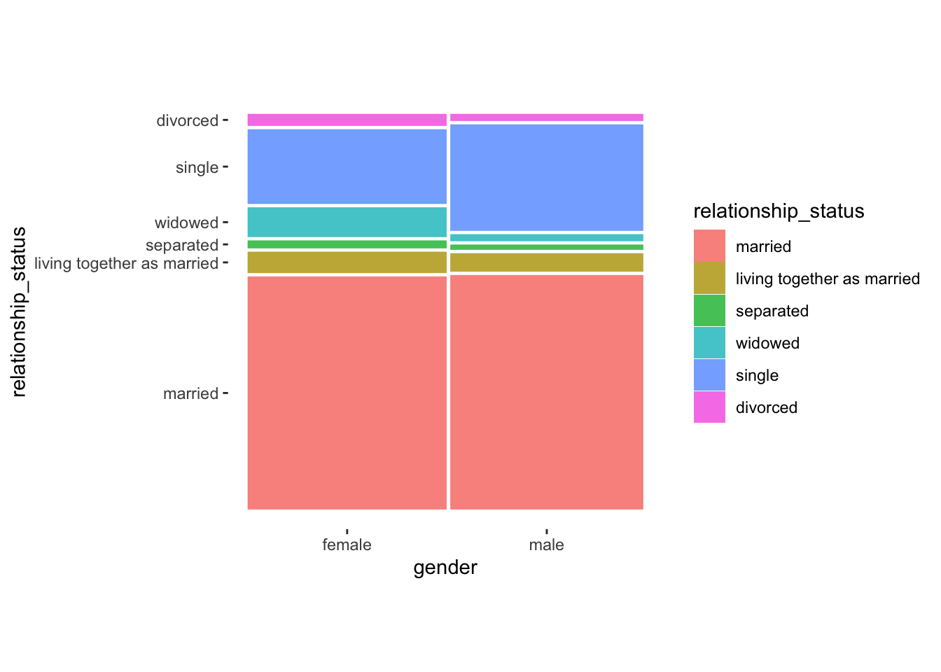 This mosaic plot displays the distribution of relationship statuses (‘married’, ‘living together as married’, ‘separated’, ‘widowed’, ‘single’, ‘divorced’) across genders (‘female’ and ‘male’). Each color represents a distinct relationship status, with area sizes reflecting the proportion within each gender.