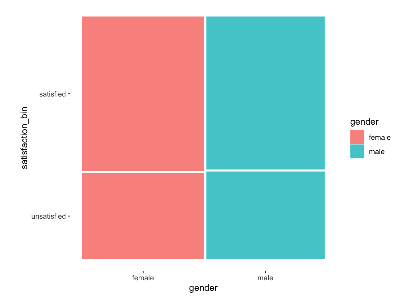 This mosaic plot displays the distribution of satisfaction levels ('satisfied' and 'unsatisfied') across gender categories (female' and 'male'). The area of each rectangle is proportional to the count within each satisfaction and gender combination, with red representing females and teal representing males.