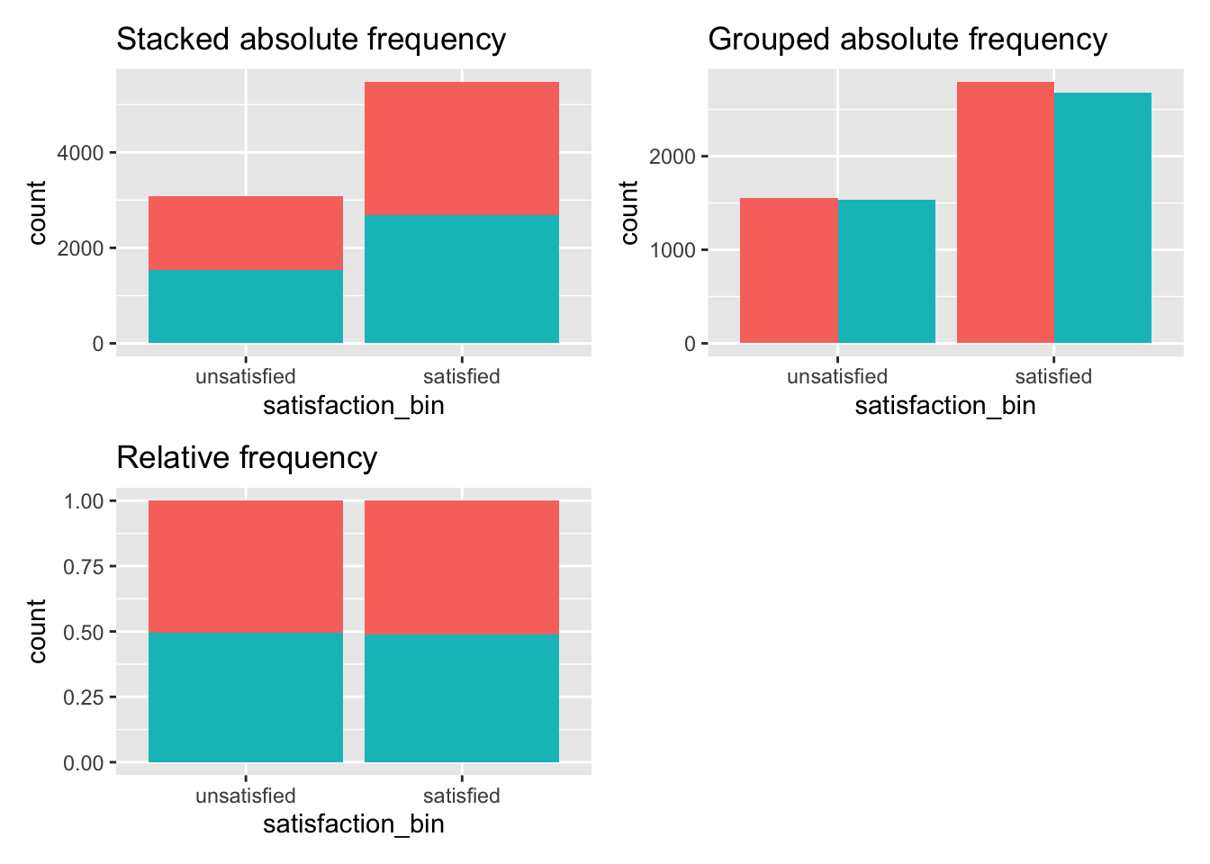 This figure presents three bar plots illustrating satisfaction categories ('satisfied' and 'unsatisfied') with two color-coded groups. The top-left plot shows stacked absolute frequencies, the top-right plot displays grouped absolute frequencies, and the bottom plot represents relative frequencies as proportions, summing to 1 within each satisfaction category.