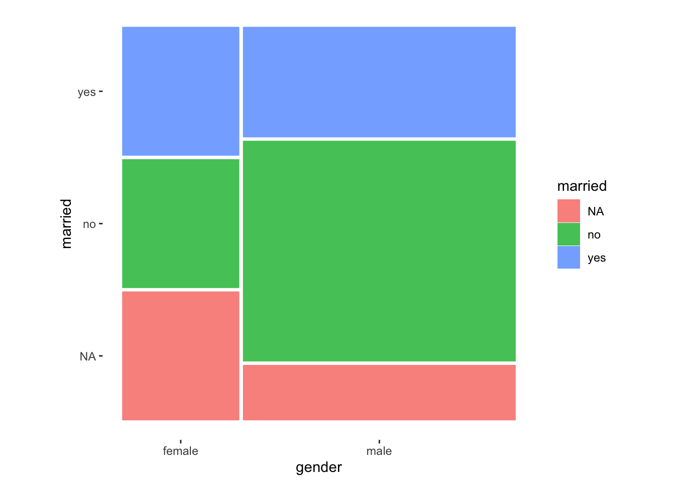 This mosaic plot illustrates the relationship between gender and marital status, with categories ‘female’ and ‘male’ on the x-axis, and marital status (‘yes,’ ‘no,’ and ‘NA’) represented in different colors: blue for ‘married,’ green for ‘not married,’ and red for missing data (‘NA’). Each rectangle’s area is proportional to the count of each combination of gender and marital status.