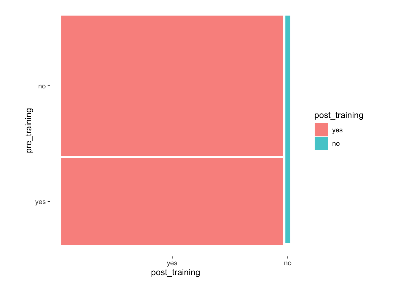 This mosaic plot visualizes the distribution of ‘yes’ and ‘no’ responses before and after training, with the ‘pre_training’ responses on the y-axis and ‘post_training’ responses on the x-axis. The size of each section reflects the proportion of responses, showing a significant majority of ‘yes’ responses in both training phases, while ‘no’ responses are minimal, especially after training.