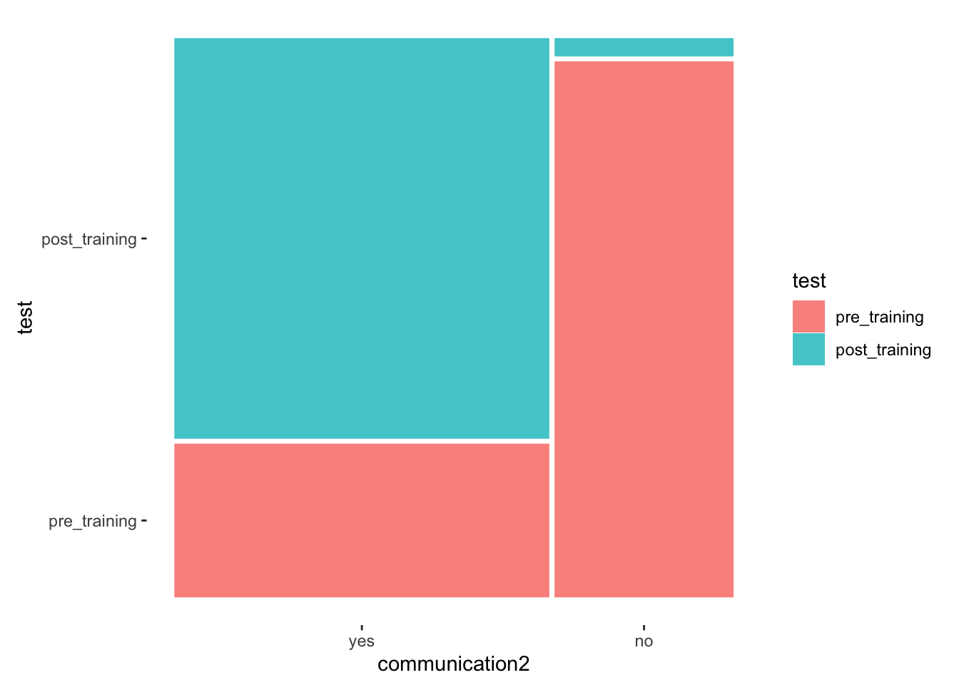 This mosaic plot shows the distribution of responses (‘yes’ or ‘no’) in the ‘communication2’ variable across two testing phases: ‘pre_training’ and ‘post_training’. The color coding represents the phases, with area sizes reflecting the proportions of ‘yes’ and ‘no’ responses within each testing phase.