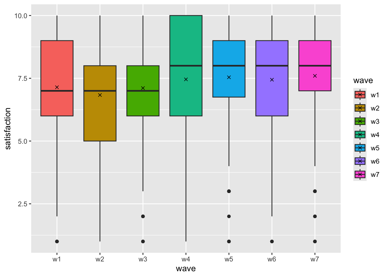 A boxplot showing the distribution of 'satisfaction' across seven waves (w1 to w7). Each box represents the interquartile range (IQR) of satisfaction within a wave, with the median as a horizontal line and the mean as an 'X'. The whiskers extend to the minimum and maximum values, with outliers shown as individual points.