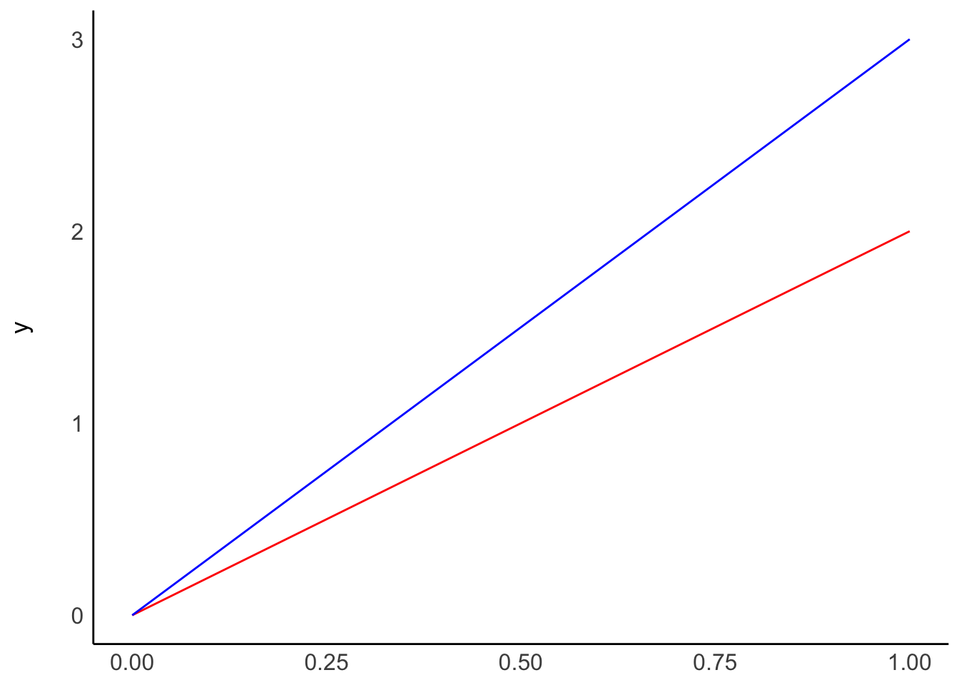 A plot with a red and blue regression line. Both lines have a shared origin at zero, but have different steepness.