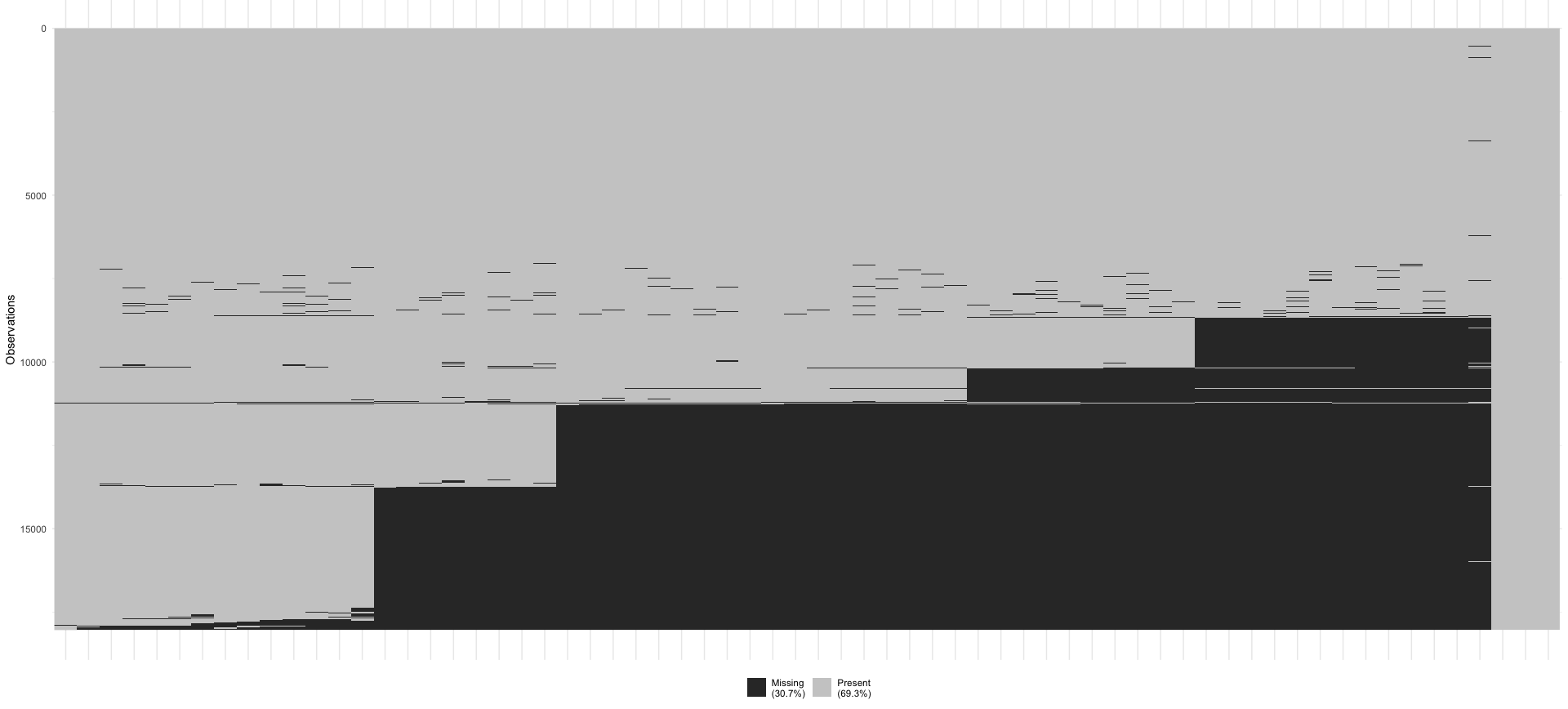 A plot showing missing data as a stair in dark grey, indicating that with every page of the questionnaire more data is missing.