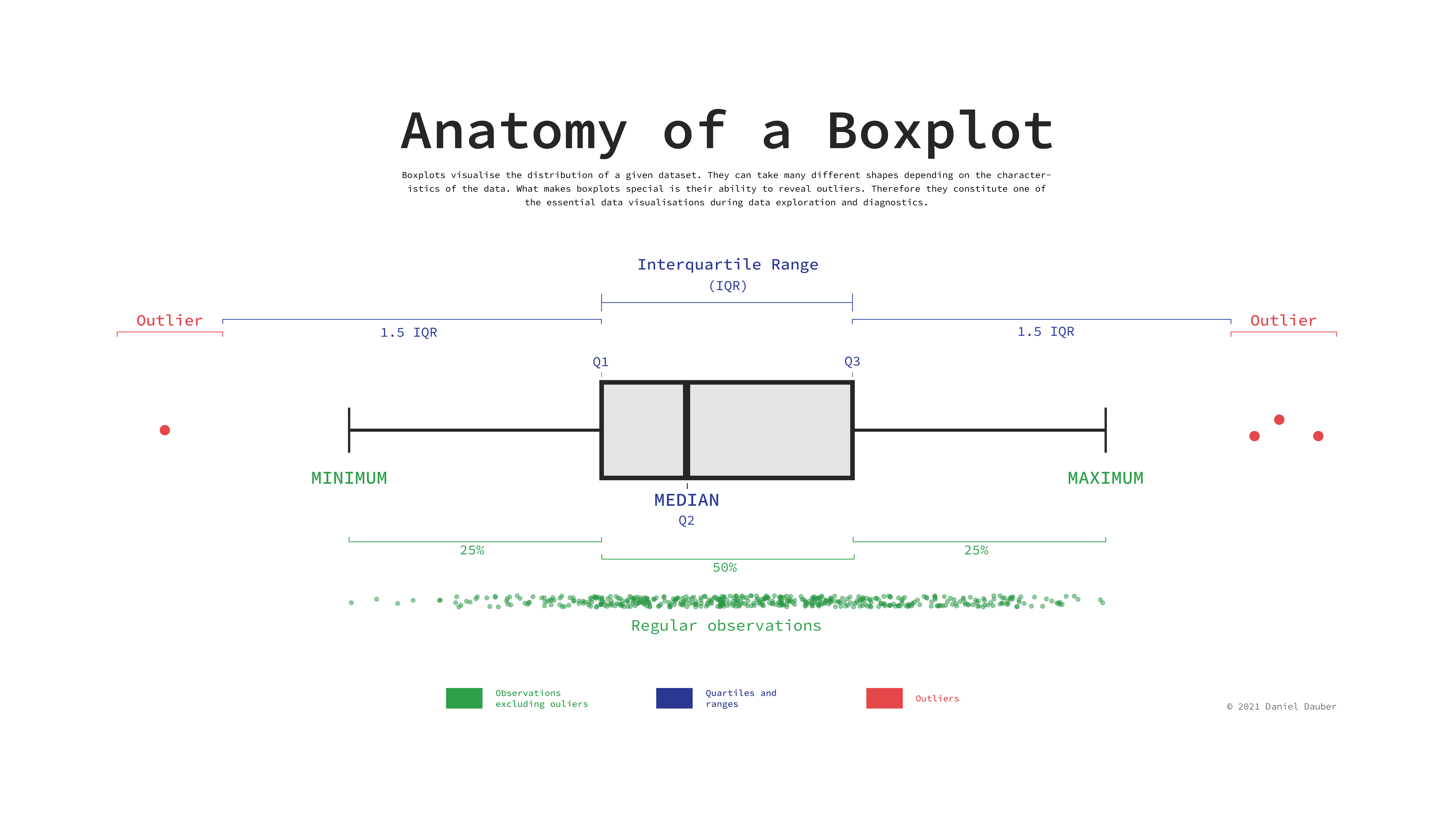 Visualisation of a boxplot with annotations for all of its components, such as minimum, median, maximum and outliers. The visualisation shows interquartile ranges too.