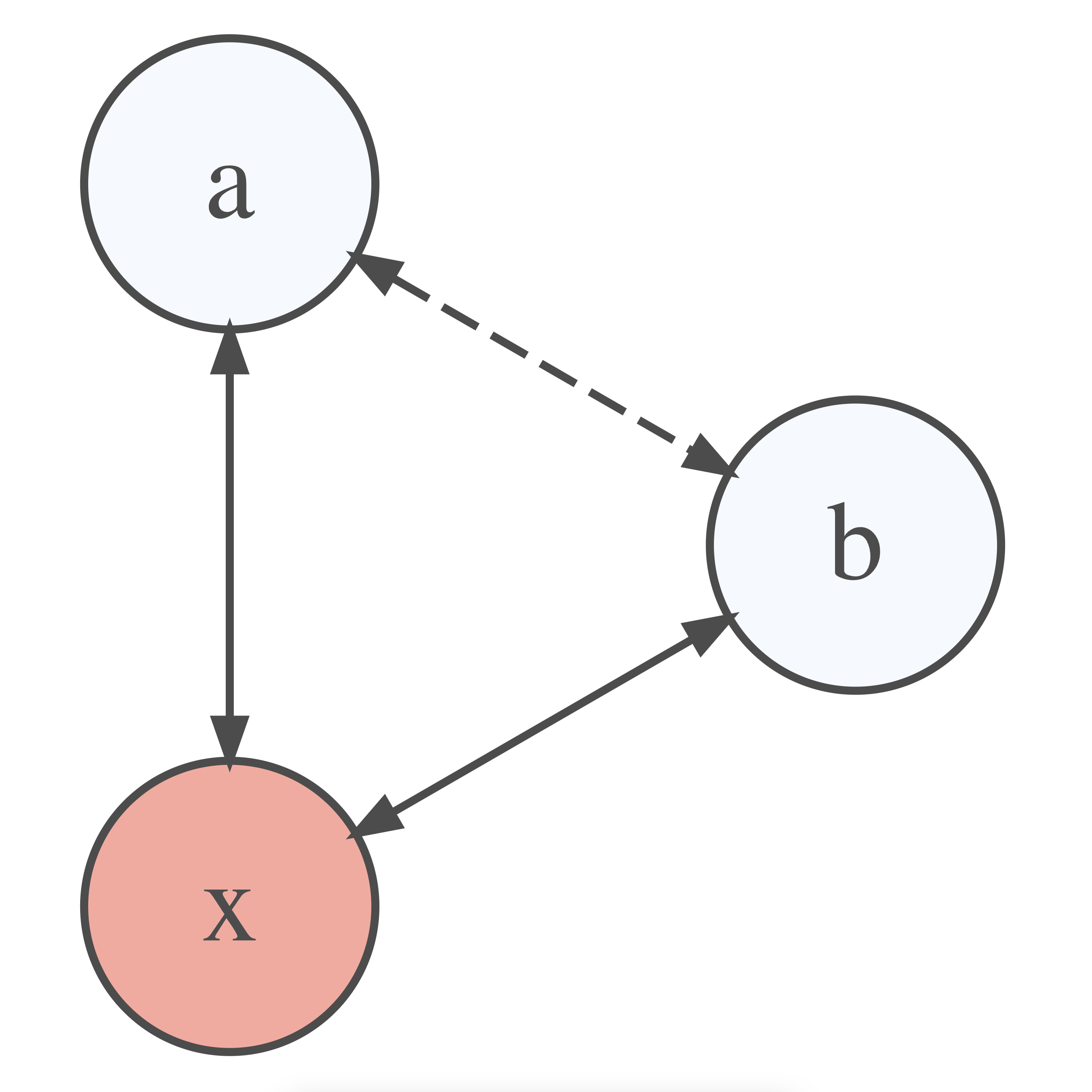 This figures illustrates a causal diagram with nodes (a, b, x). It shows a spurious relationship where the red circle (x) is the cause for changes in a and b. Thus, there is a dotted line between a and b as these variables are not directly related to each other.